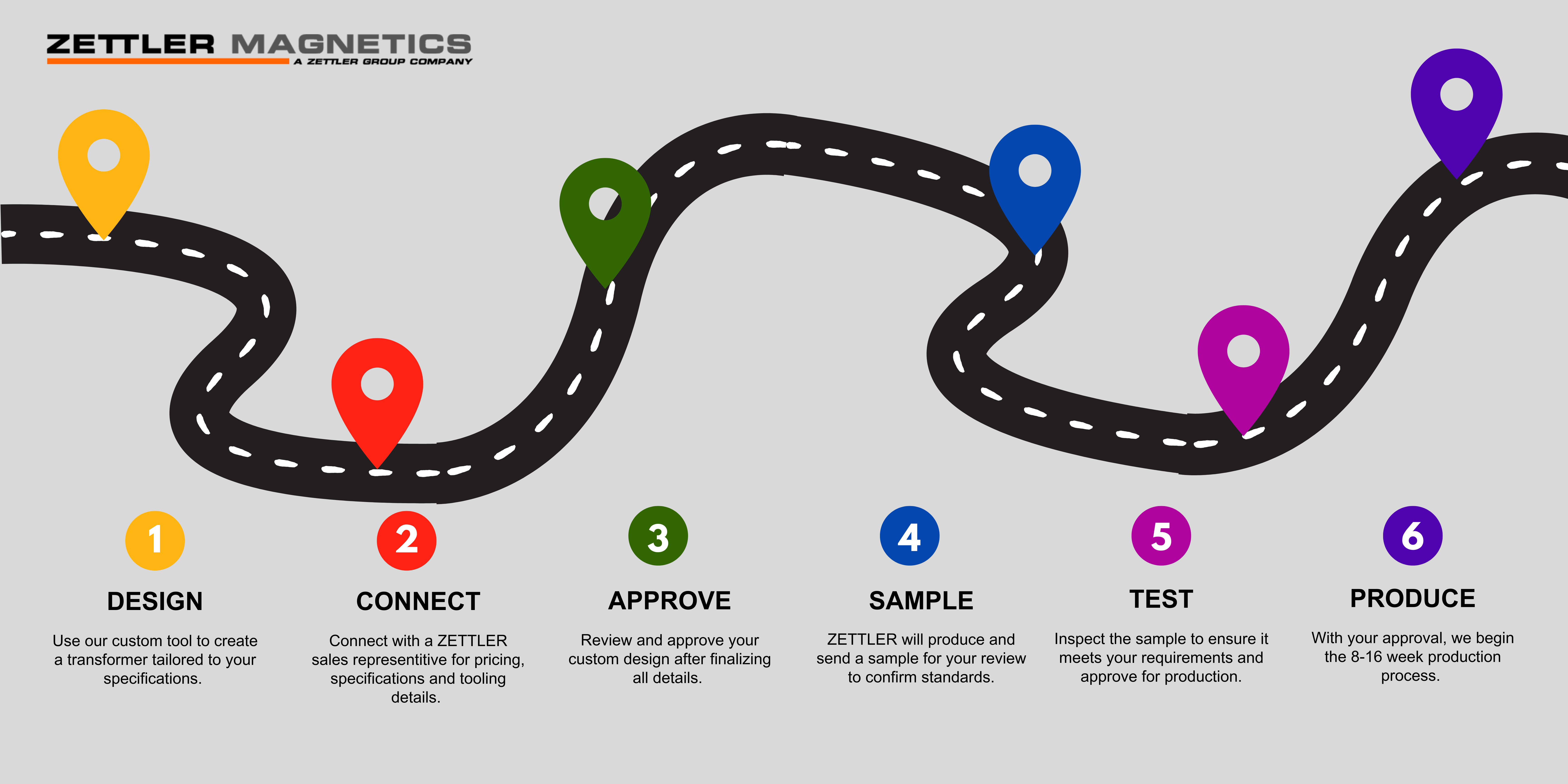 Custom Component Process